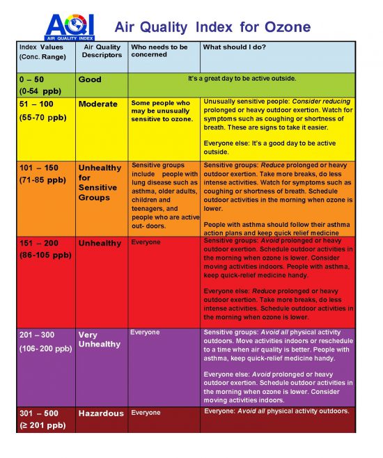 Understanding Ozone and the AQI – MDEQ